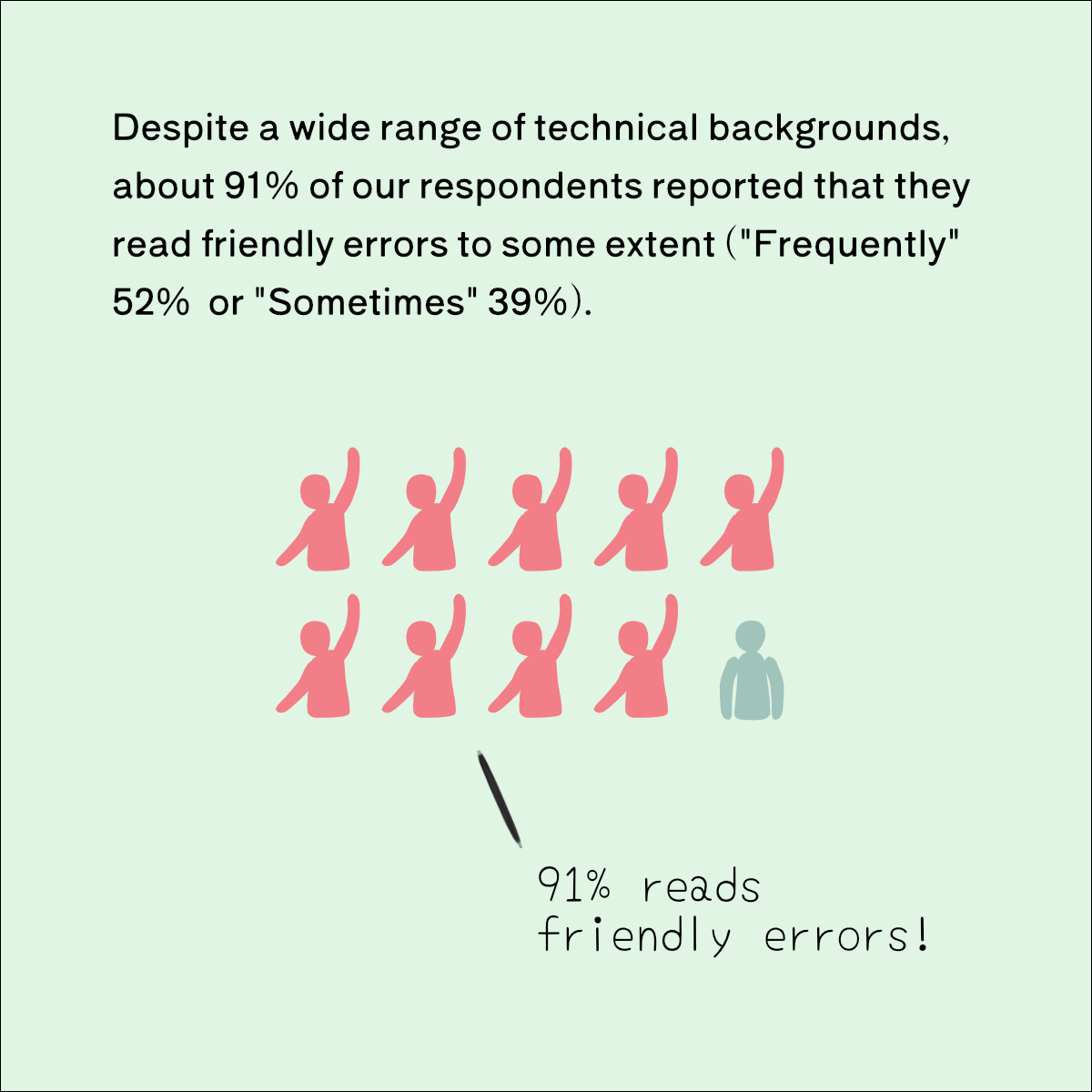 Despite a wide range of technical backgrounds, about 91% of our respondents reported that they read friendly errors to some extent ("Frequently" 52% or "Sometimes" 39%).