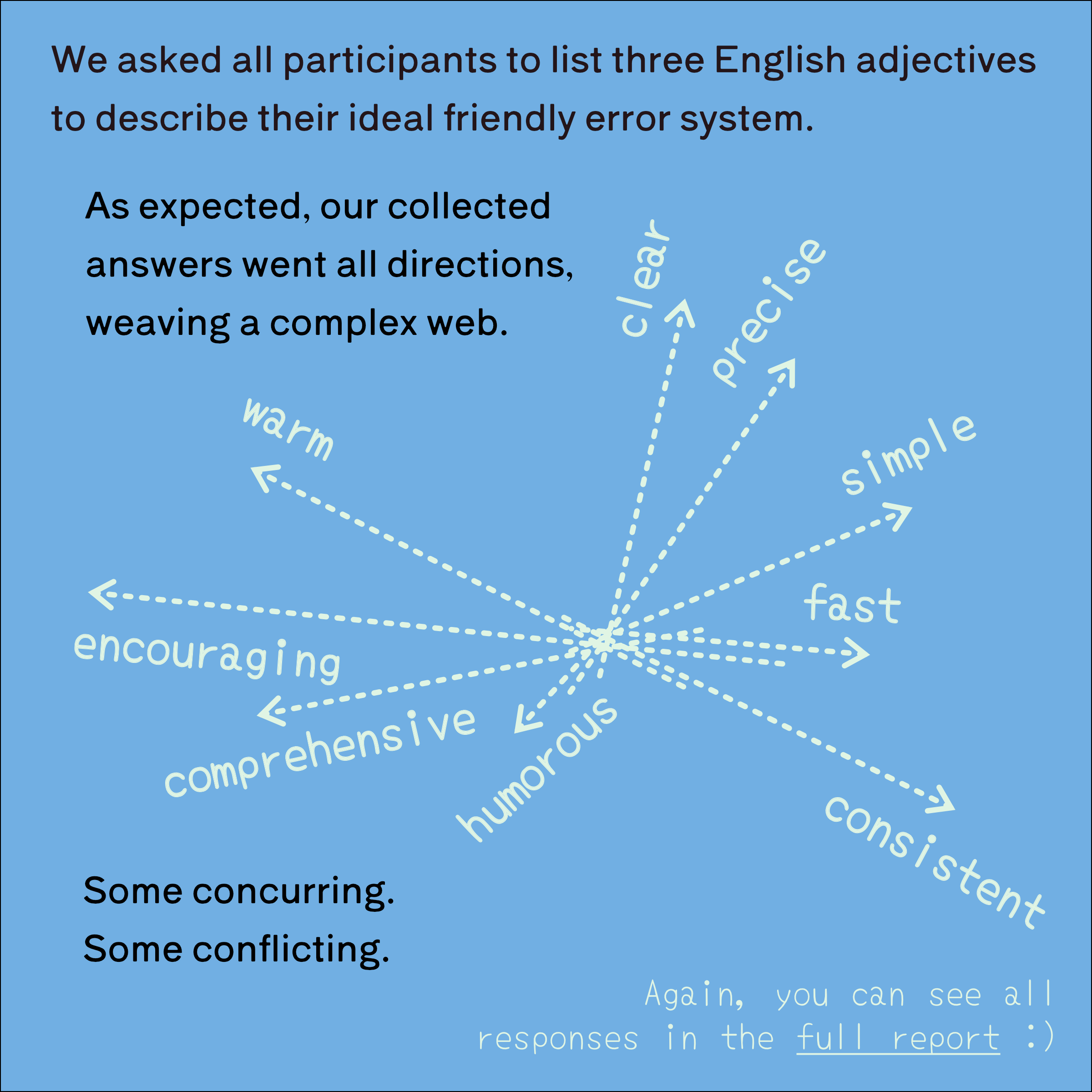 We asked all participants to list three English adjectives to describe their ideal friendly error system. As expected, the collected answers wove a complex web! Some concurring. Some conflicting. You can read all responses in this section of the report: https://observablehq.com/@almchung/2022-p5jsfes-survey#cell-649